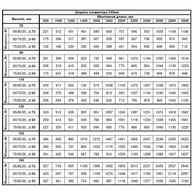 Внутрипольный конвектор - Techno Heat 240-90-2000