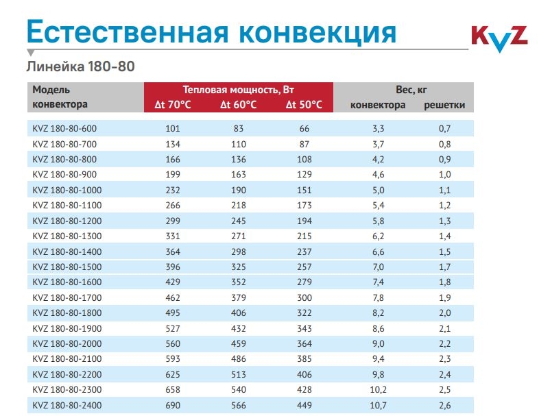 Внутрипольный конвектор - KVZ 180-80-1500