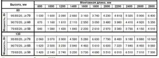 Внутрипольный конвектор с вентилятором - Techno Heat 260-80-1200